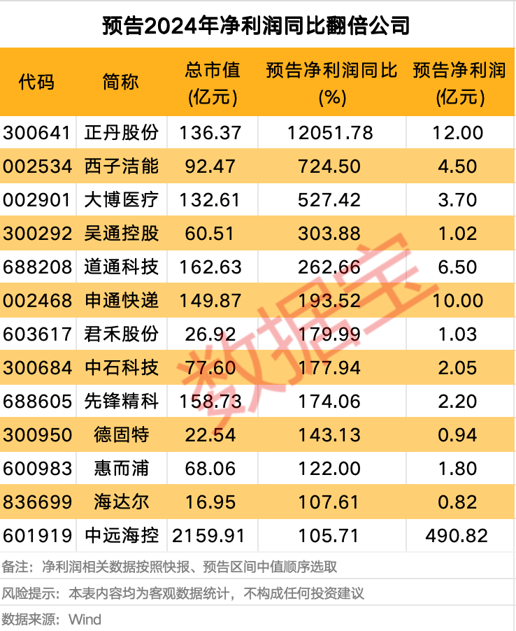 大增超11000% 这家公司业绩炸裂 13家净利润同比翻倍