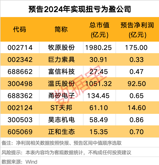 大增超11000% 这家公司业绩炸裂 13家净利润同比翻倍