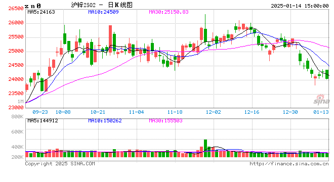 长江有色:14日锌价下跌 刚需逢低补货尚可