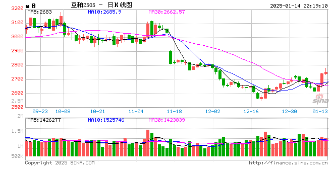 豆粕:报告超预期利多 南美贴水下跌
