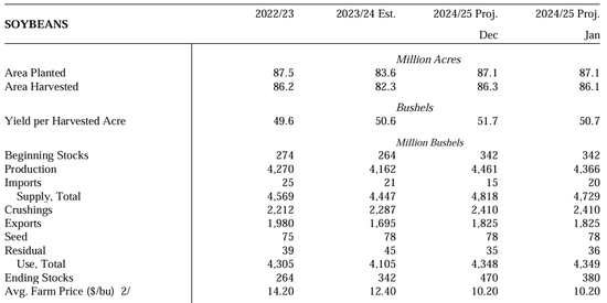 豆粕:报告超预期利多 南美贴水下跌