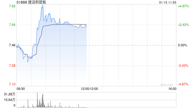 建滔积层板现涨逾3% PCB景气度向上公司为覆铜板行业龙头