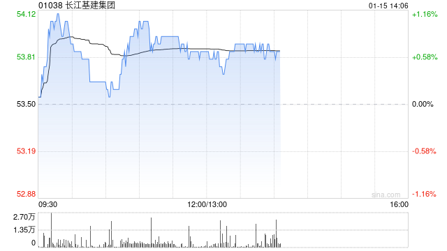 里昂：重申长江基建集团“跑赢大市”评级 目标价上调至62港元