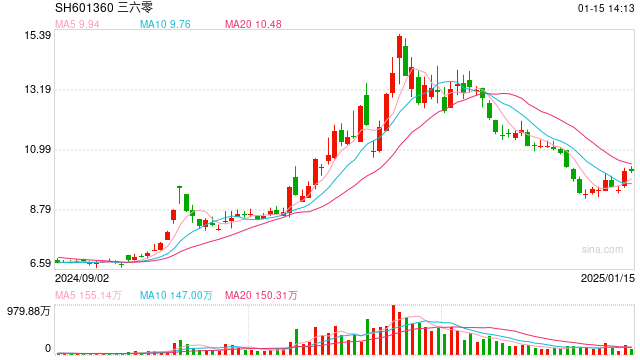 周鸿祎演戏上瘾:开拍首部AI短剧,内容为穿越题材