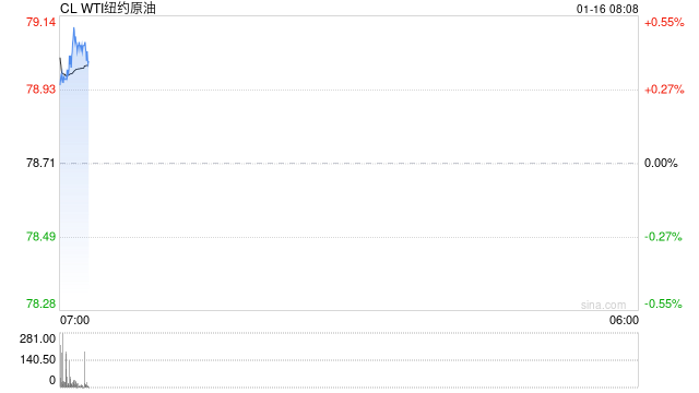 美国WTI原油周三收高3.3% 库存下降和对俄制裁推高油价