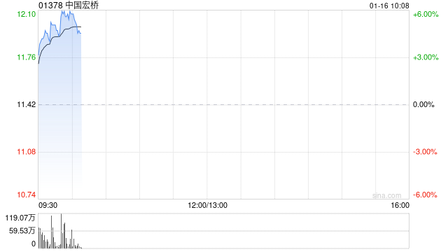 中国宏桥1月15日耗资约6328.305万港元回购556.7万股