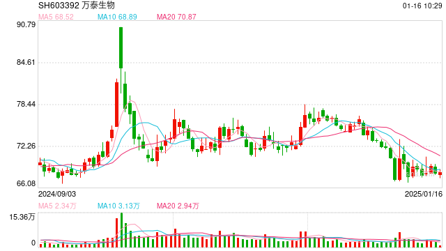 HPV疫苗销售不及预期,万泰生物预计2024年净利下滑九成