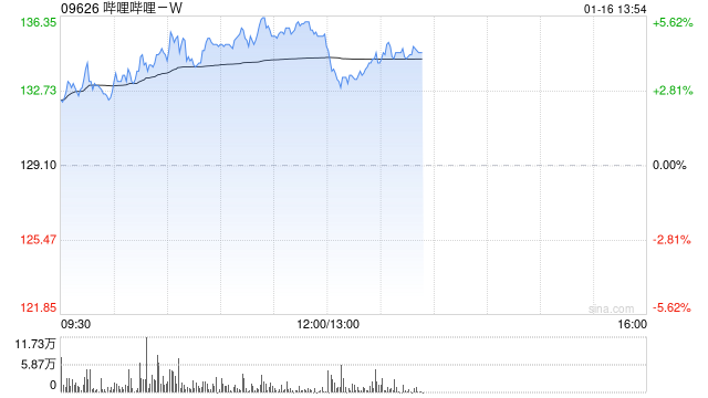 哔哩哔哩-W早盘持续上涨超5% 招商证券给予“增持”评级