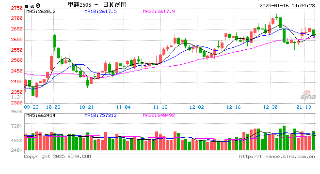 东海期货：预期修正 甲醇近强远弱