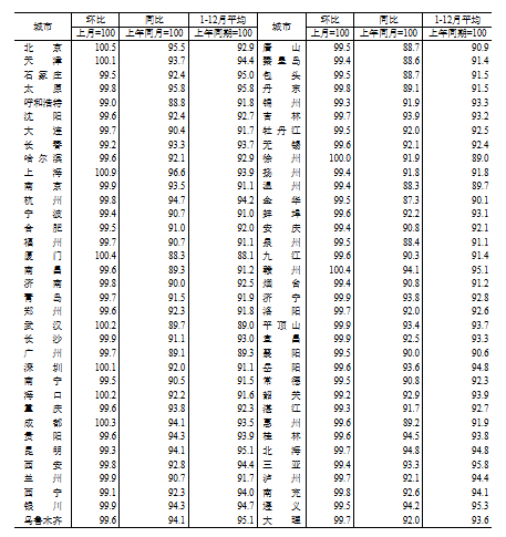 国家统计局:2024年12月份70个大中城市商品住宅销售价格变动情况