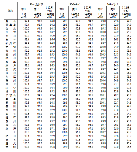 国家统计局:2024年12月份70个大中城市商品住宅销售价格变动情况