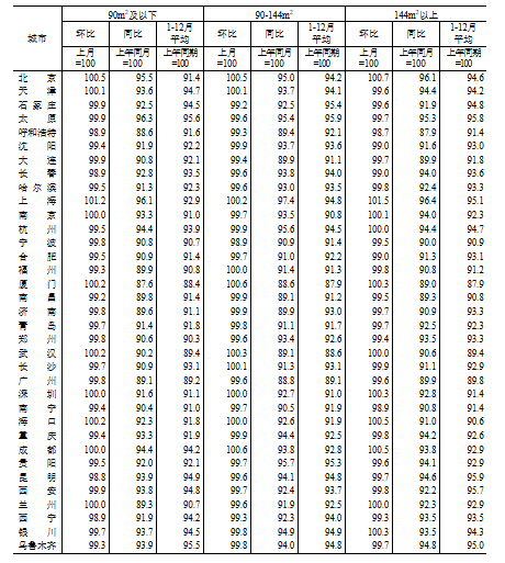 国家统计局:2024年12月份70个大中城市商品住宅销售价格变动情况