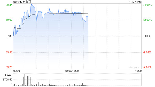 布鲁可早盘涨超3% 机构看好拼搭角色类赛道高增