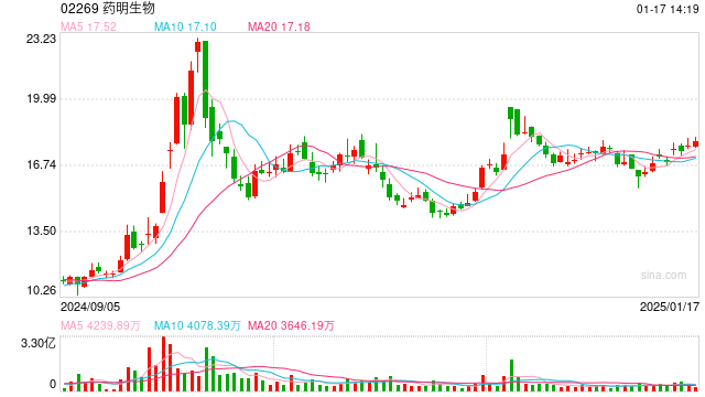 药明生物RDM火力全开,2025将加速增长