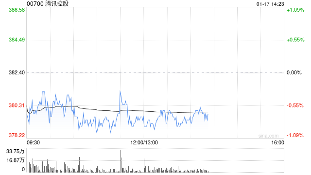中金:予腾讯控股“跑赢行业”评级 目标价468港元