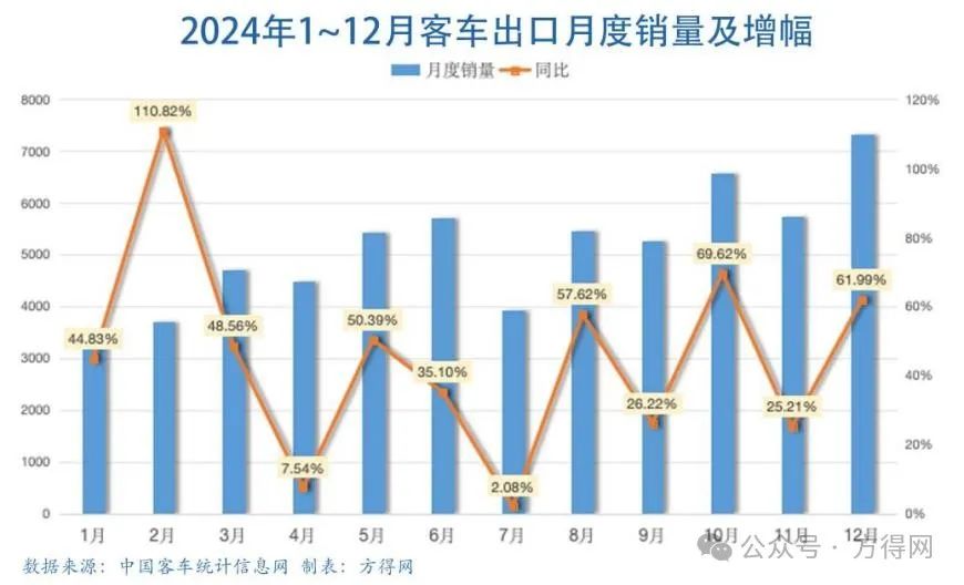 2024客车出口6.18万辆新高!宇通1.4万 金龙系争第二 欧辉暴增!丨头条