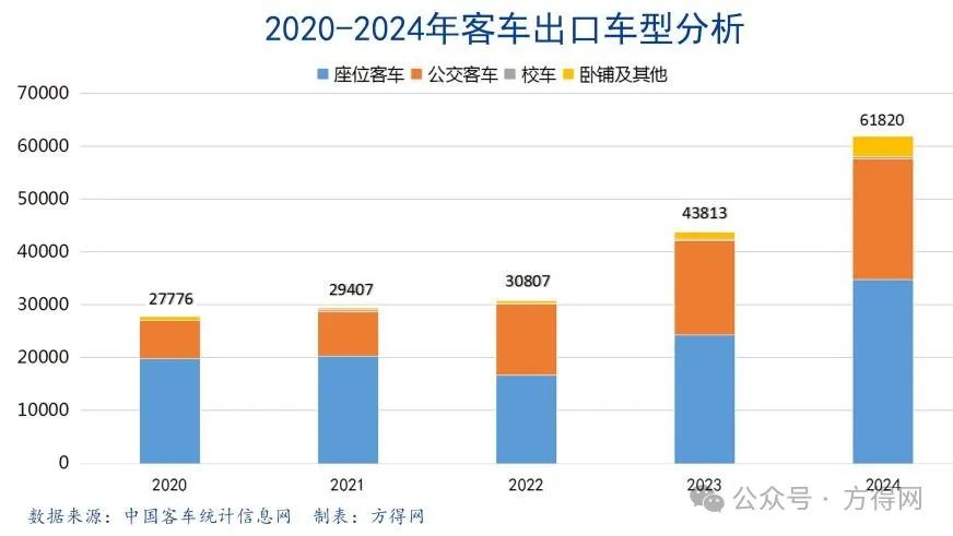 2024客车出口6.18万辆新高!宇通1.4万 金龙系争第二 欧辉暴增!丨头条