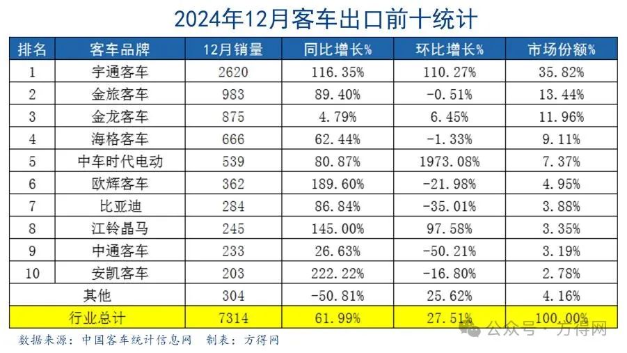 2024客车出口6.18万辆新高!宇通1.4万 金龙系争第二 欧辉暴增!丨头条