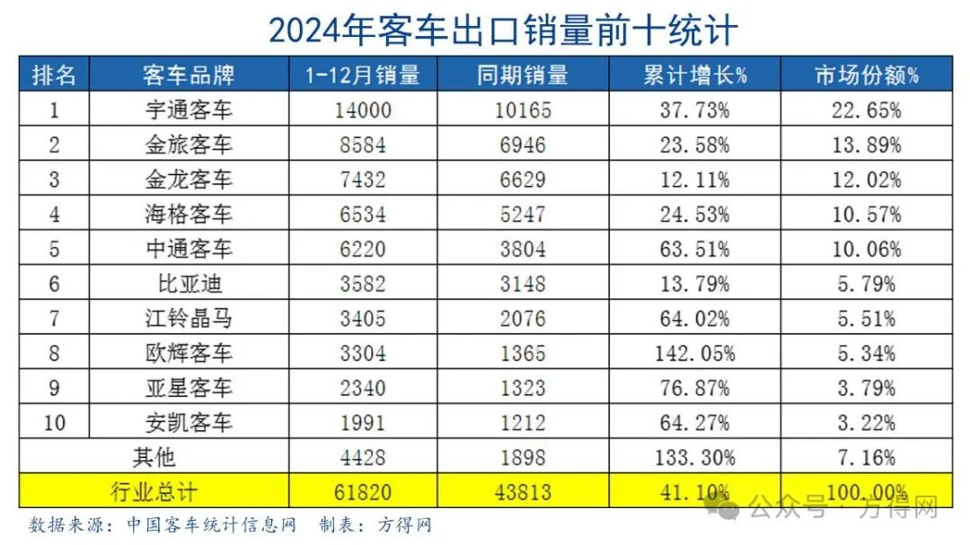 2024客车出口6.18万辆新高!宇通1.4万 金龙系争第二 欧辉暴增!丨头条