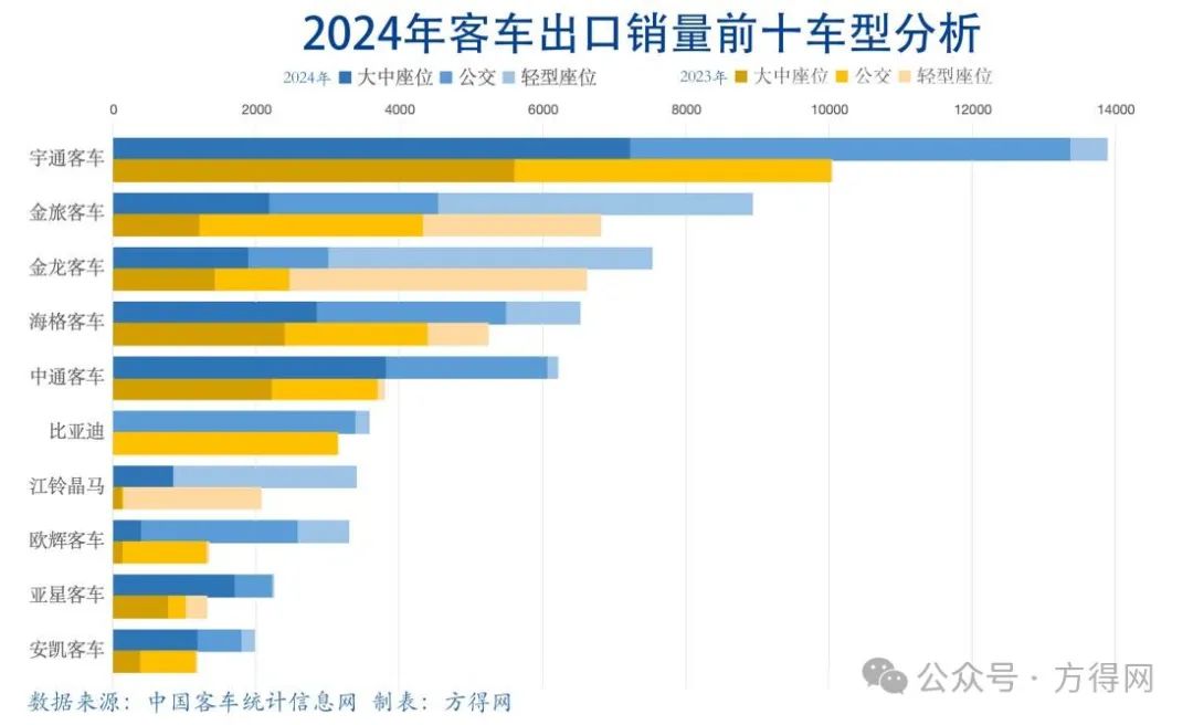 2024客车出口6.18万辆新高!宇通1.4万 金龙系争第二 欧辉暴增!丨头条