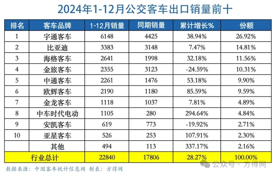 2024客车出口6.18万辆新高!宇通1.4万 金龙系争第二 欧辉暴增!丨头条