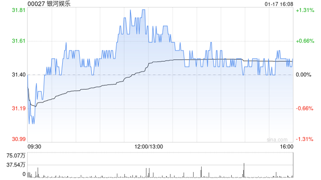 富瑞:维持银河娱乐“买入”评级 目标价47港元