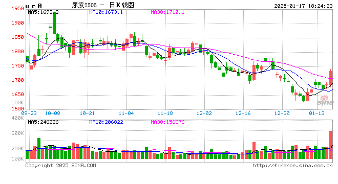 尿素:狼真的来了吗?