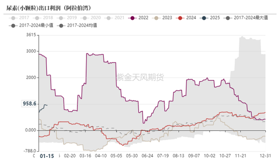 尿素:狼真的来了吗?