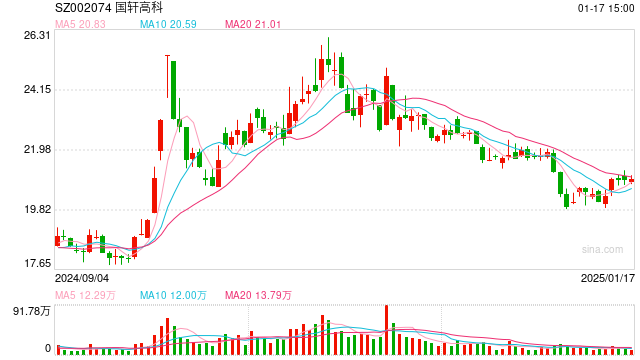 2024新质生产力回眸:国轩高科研发力度居前固态电池落地 动储双轮驱动出海大幅提速