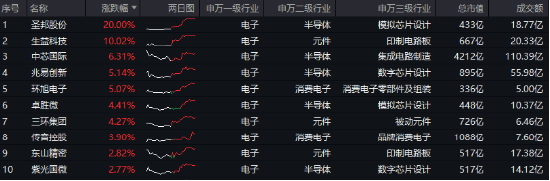 商务部发声,芯片股全线爆发!电子领涨两市,超百亿主力资金狂涌!电子ETF(515260)最高涨近2%