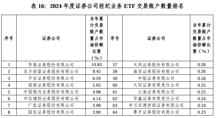 2024年超百家券商经纪业务ETF排名:三大硬核指标新鲜出炉 你的券商排第几?