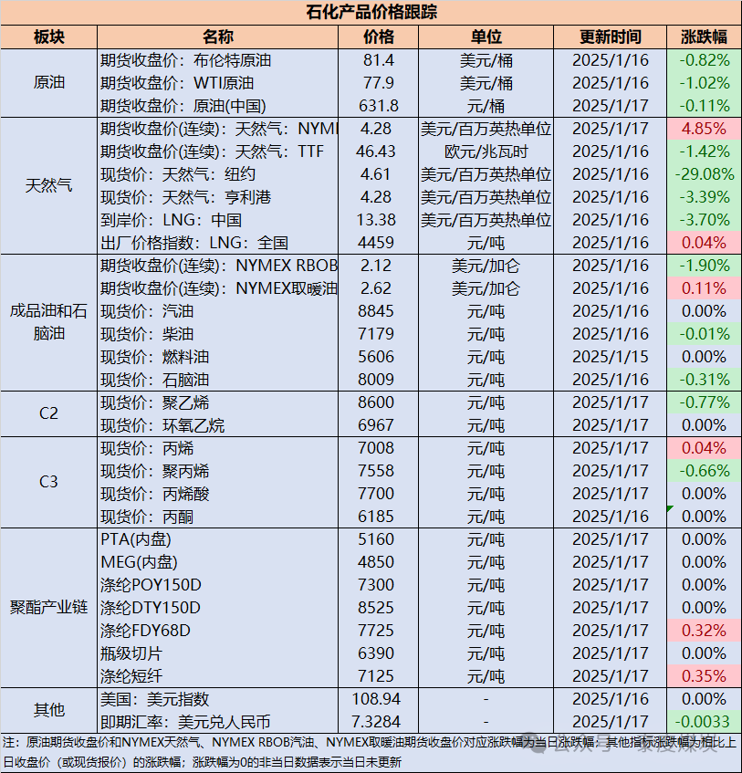 【民生能源 周泰团队】石化日报:乌克兰国家石油天然气公司:天然气产量从2023年的132亿立方米增加到2024年的139亿立方米