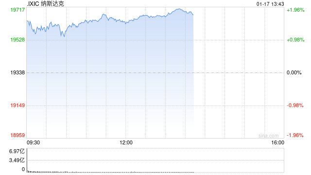 午盘：美股维持涨势 科技股领涨