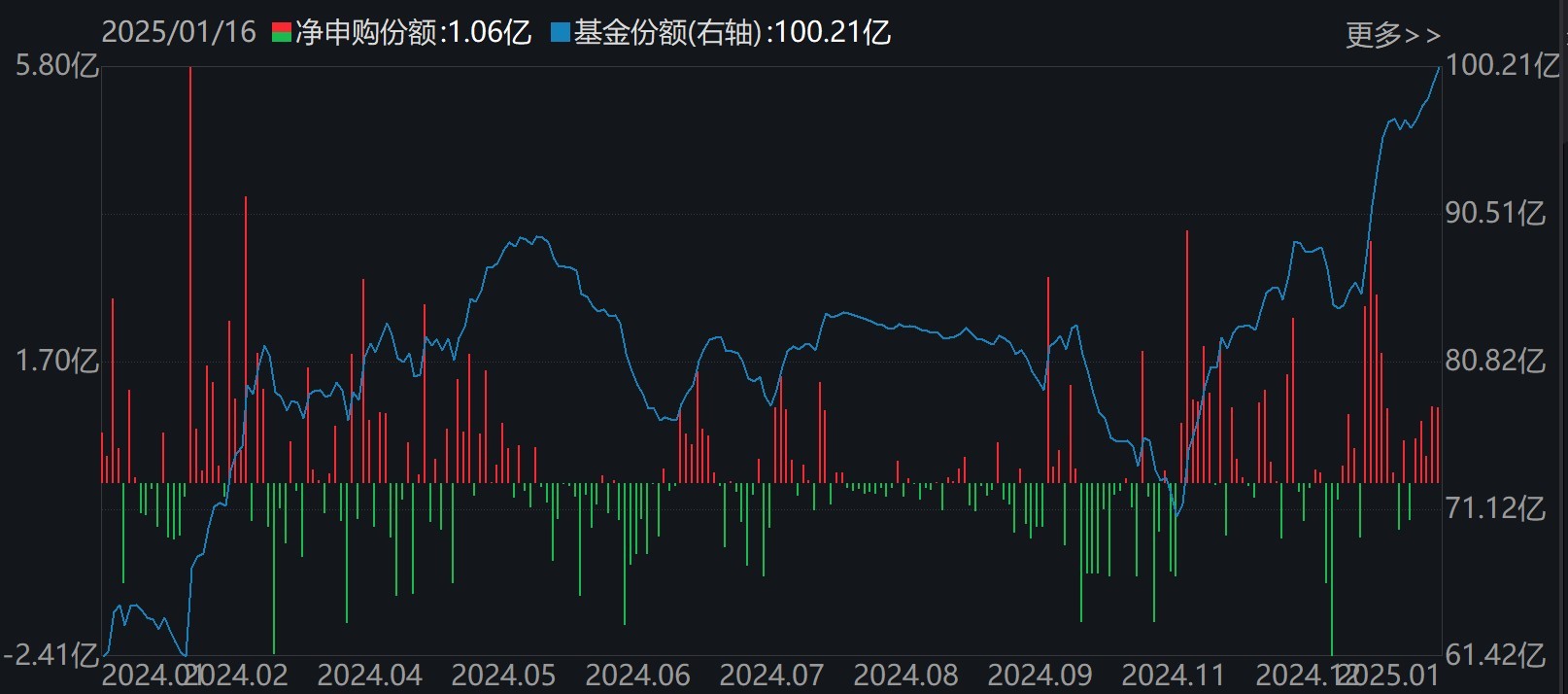 主力坐不住了！超百亿资金借道ETF追涨进场，这两只主题ETF正被疯抢，份额创历史新高