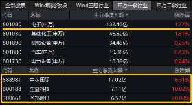 芯片股为何突然爆发?电子领涨两市,超百亿主力资金狂涌!电子ETF(515260)最高涨近2%,圣邦股份等2股涨停
