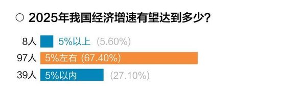 十问十答！超百位基金经理展望2025年市场调查报告出炉