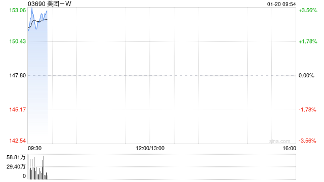 美团-W授出合共约510.82万股奖励股份