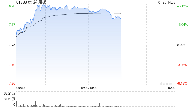 建滔系早盘走高 建滔积层板上涨5.69%建滔集团上涨4.38%