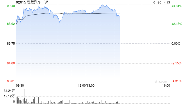 理想汽车-W现涨超3% 公司多牌在手有望灵活应对新形势