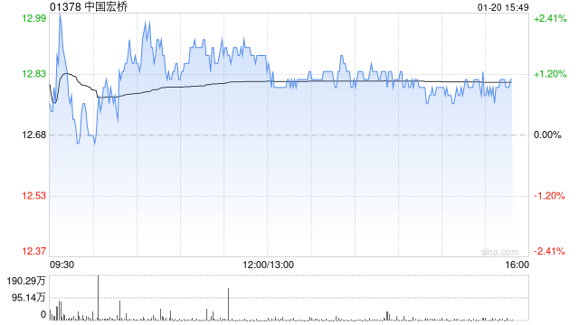 花旗：多因素利好，上调中国宏桥 目标价至15港元