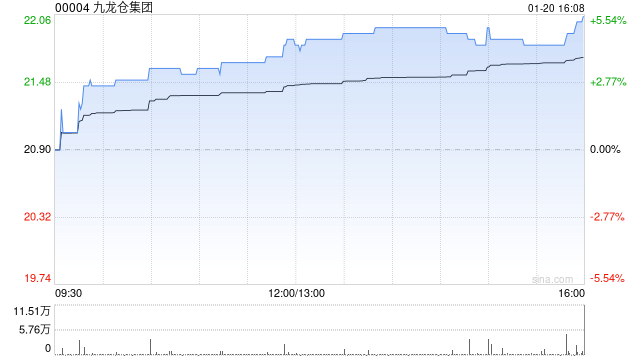星展:予九龙仓集团“买入”评级 目标价上调至25.05港元