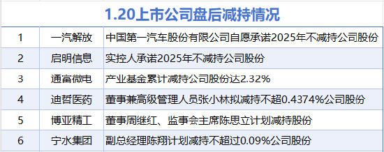 1月20日增减持汇总：恩威医药等2股增持 通富微电等4股减持 这两家公司承诺2025年不减持（表）
