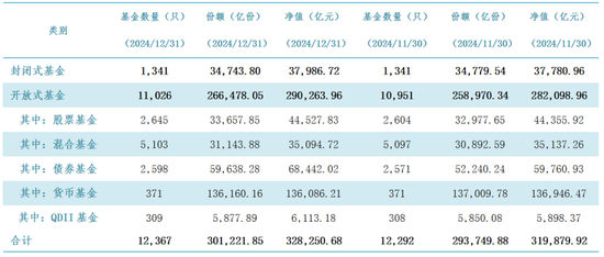 公募基金总规模达到32.83万亿元,创出历史新高