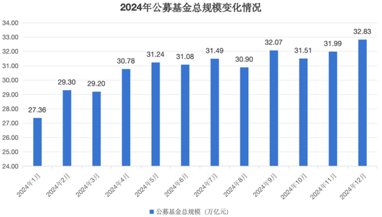 公募基金总规模达到32.83万亿元,创出历史新高