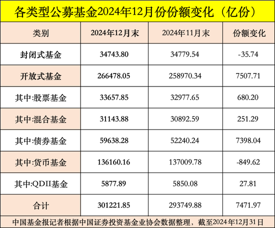公募基金总规模达到32.83万亿元,创出历史新高