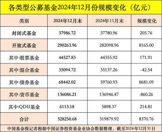 公募基金总规模达到32.83万亿元,创出历史新高