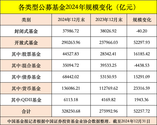 公募基金总规模达到32.83万亿元,创出历史新高