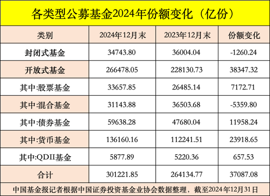 公募基金总规模达到32.83万亿元,创出历史新高