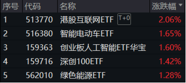 红红火火!港股猛攻,港股互联网ETF大涨超2%!宁王暴拉,智能电动车ETF、绿色能源ETF收涨超1%