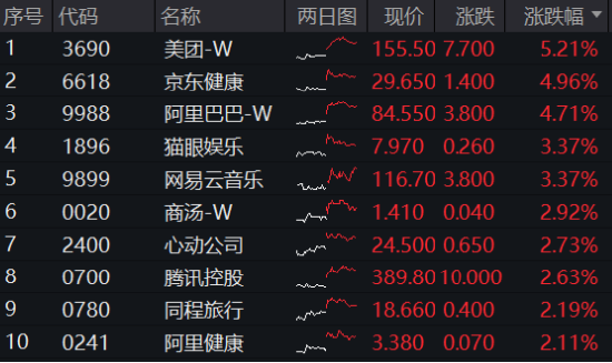红红火火!港股猛攻,港股互联网ETF大涨超2%!宁王暴拉,智能电动车ETF、绿色能源ETF收涨超1%